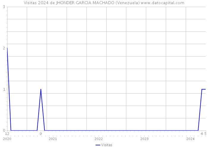 Visitas 2024 de JHONDER GARCIA MACHADO (Venezuela) 