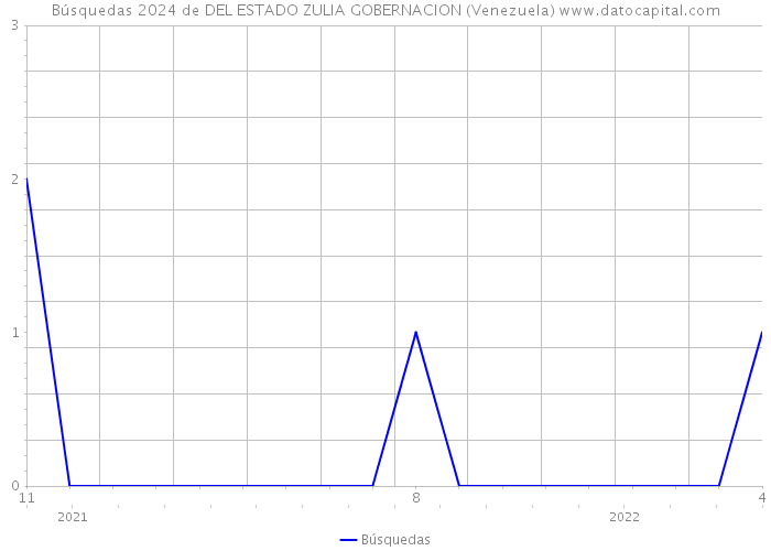 Búsquedas 2024 de DEL ESTADO ZULIA GOBERNACION (Venezuela) 