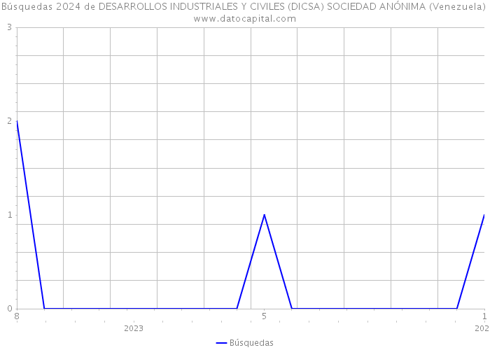 Búsquedas 2024 de DESARROLLOS INDUSTRIALES Y CIVILES (DICSA) SOCIEDAD ANÓNIMA (Venezuela) 