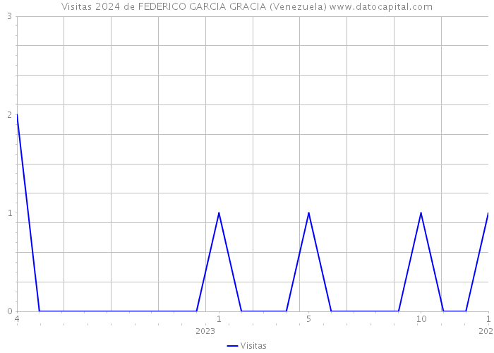 Visitas 2024 de FEDERICO GARCIA GRACIA (Venezuela) 