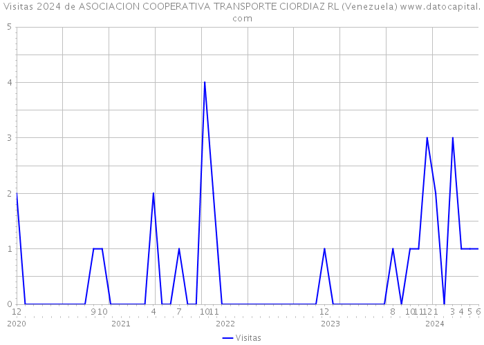Visitas 2024 de ASOCIACION COOPERATIVA TRANSPORTE CIORDIAZ RL (Venezuela) 