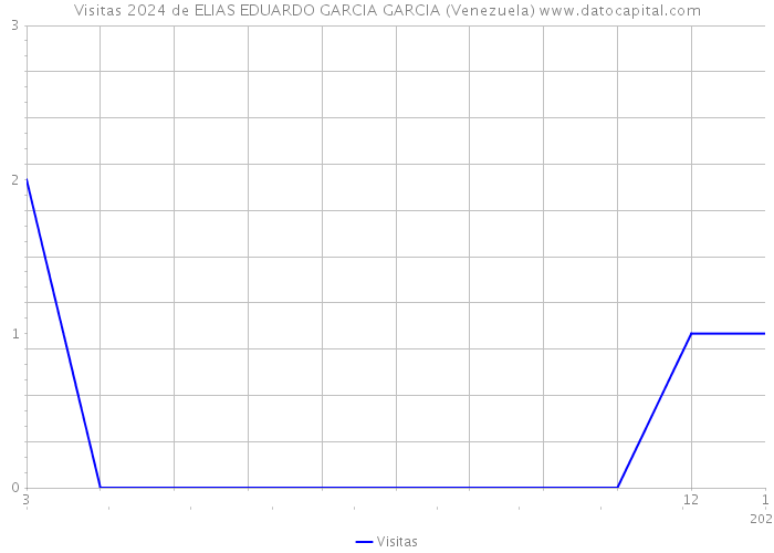 Visitas 2024 de ELIAS EDUARDO GARCIA GARCIA (Venezuela) 