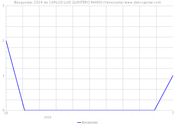 Búsquedas 2024 de CARLOS LUIS QUINTERO MARIN (Venezuela) 
