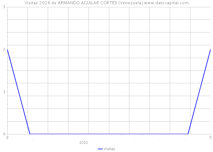 Visitas 2024 de ARMANDO AGUILAR CORTES (Venezuela) 