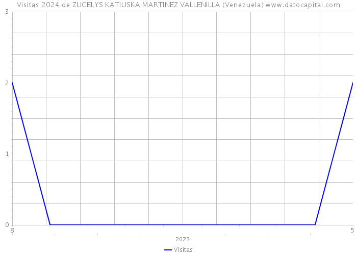 Visitas 2024 de ZUCELYS KATIUSKA MARTINEZ VALLENILLA (Venezuela) 