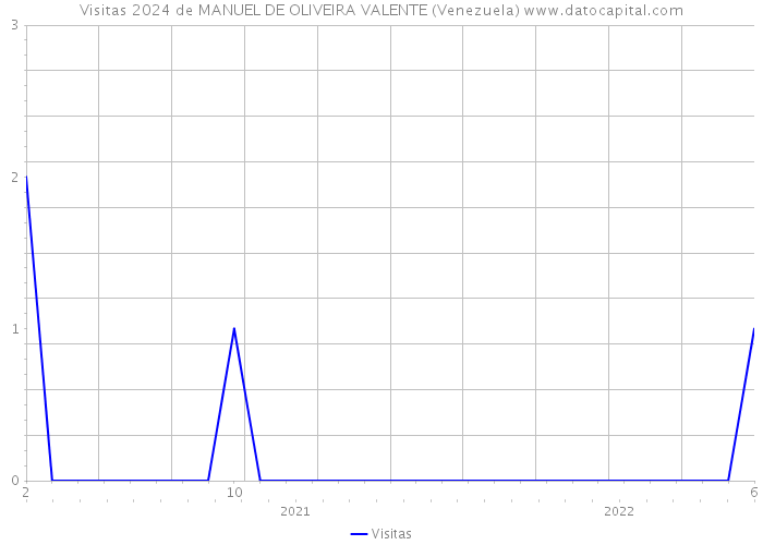Visitas 2024 de MANUEL DE OLIVEIRA VALENTE (Venezuela) 
