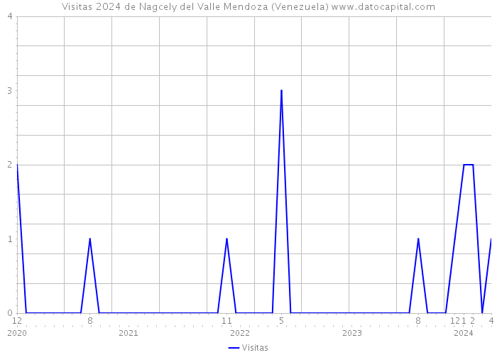 Visitas 2024 de Nagcely del Valle Mendoza (Venezuela) 