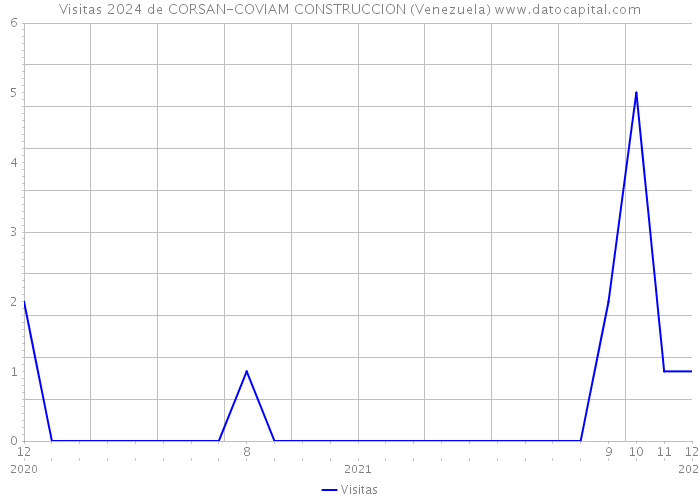 Visitas 2024 de CORSAN-COVIAM CONSTRUCCION (Venezuela) 