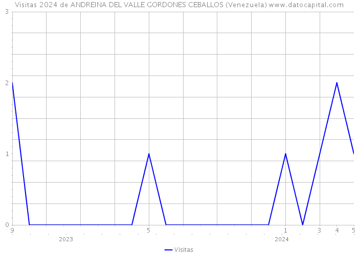 Visitas 2024 de ANDREINA DEL VALLE GORDONES CEBALLOS (Venezuela) 
