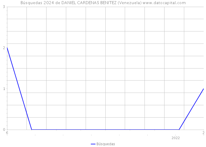 Búsquedas 2024 de DANIEL CARDENAS BENITEZ (Venezuela) 