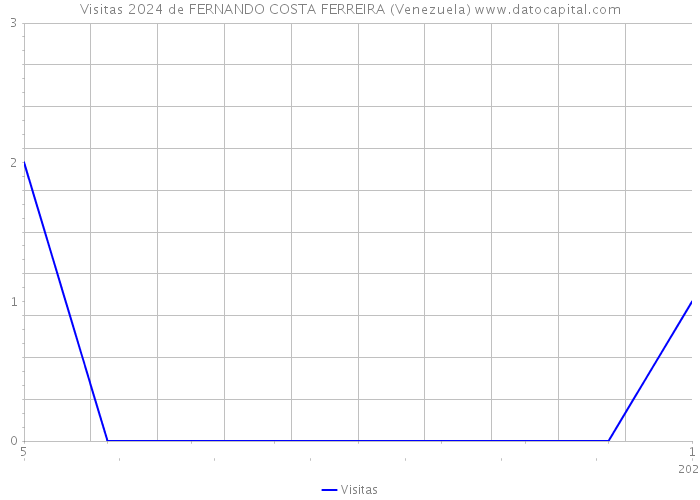 Visitas 2024 de FERNANDO COSTA FERREIRA (Venezuela) 