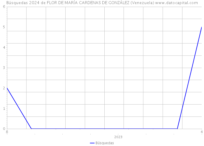 Búsquedas 2024 de FLOR DE MARÍA CARDENAS DE GONZÁLEZ (Venezuela) 