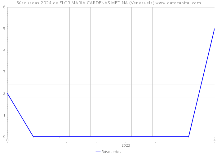 Búsquedas 2024 de FLOR MARIA CARDENAS MEDINA (Venezuela) 
