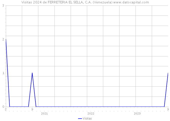 Visitas 2024 de FERRETERIA EL SELLA, C.A. (Venezuela) 