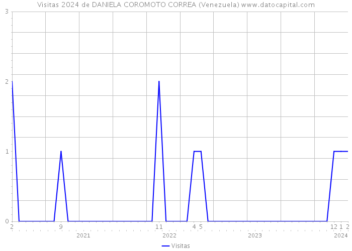 Visitas 2024 de DANIELA COROMOTO CORREA (Venezuela) 