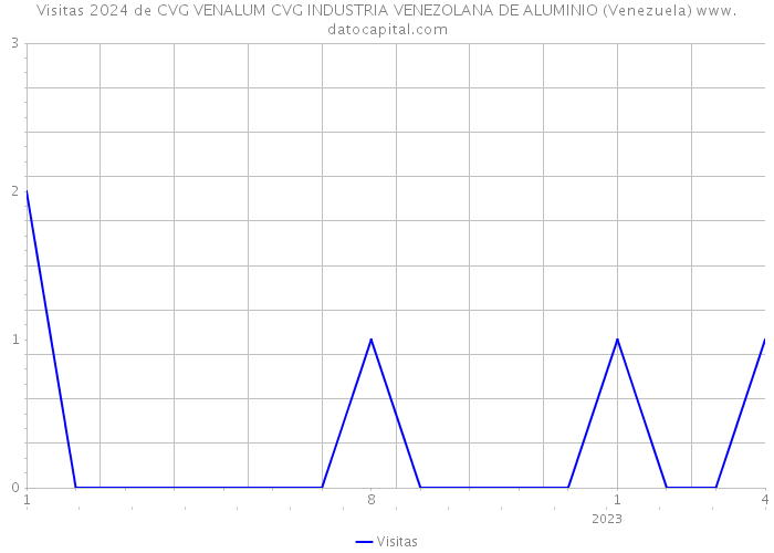 Visitas 2024 de CVG VENALUM CVG INDUSTRIA VENEZOLANA DE ALUMINIO (Venezuela) 