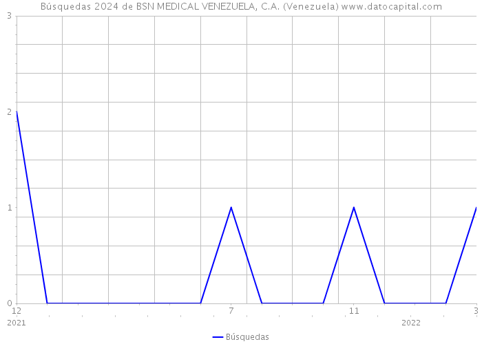 Búsquedas 2024 de BSN MEDICAL VENEZUELA, C.A. (Venezuela) 