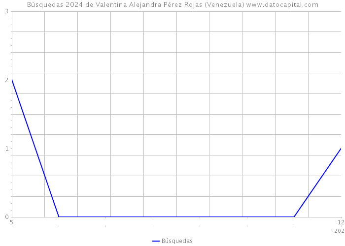 Búsquedas 2024 de Valentina Alejandra Pérez Rojas (Venezuela) 