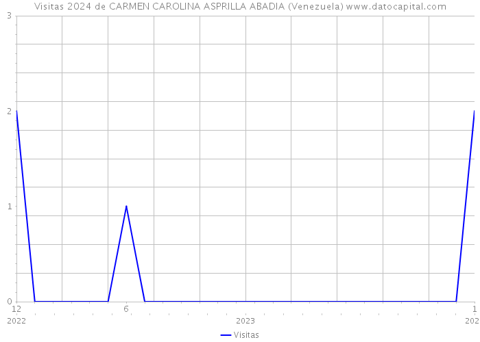 Visitas 2024 de CARMEN CAROLINA ASPRILLA ABADIA (Venezuela) 