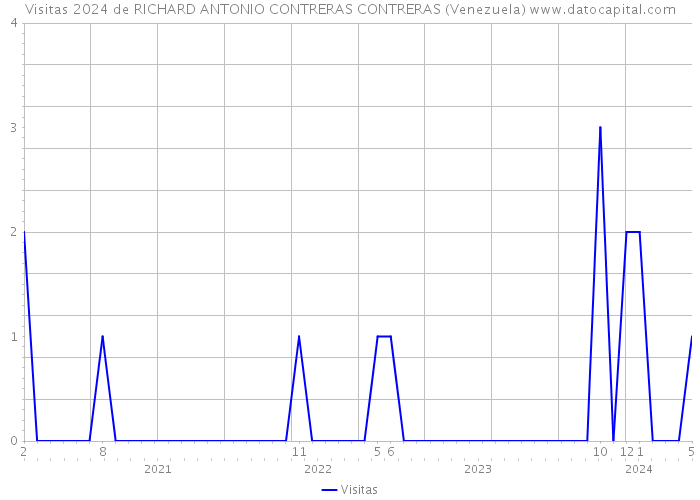 Visitas 2024 de RICHARD ANTONIO CONTRERAS CONTRERAS (Venezuela) 