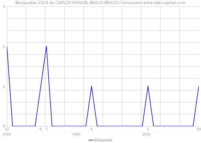 Búsquedas 2024 de CARLOS MANUEL BRAVO BRAVO (Venezuela) 