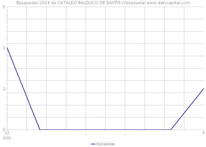 Búsquedas 2024 de CATALDO BALDUCCI DE SANTIS (Venezuela) 