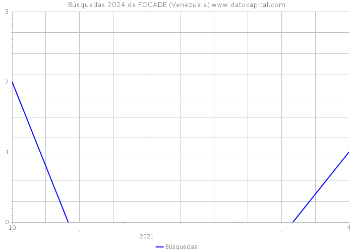 Búsquedas 2024 de FOGADE (Venezuela) 