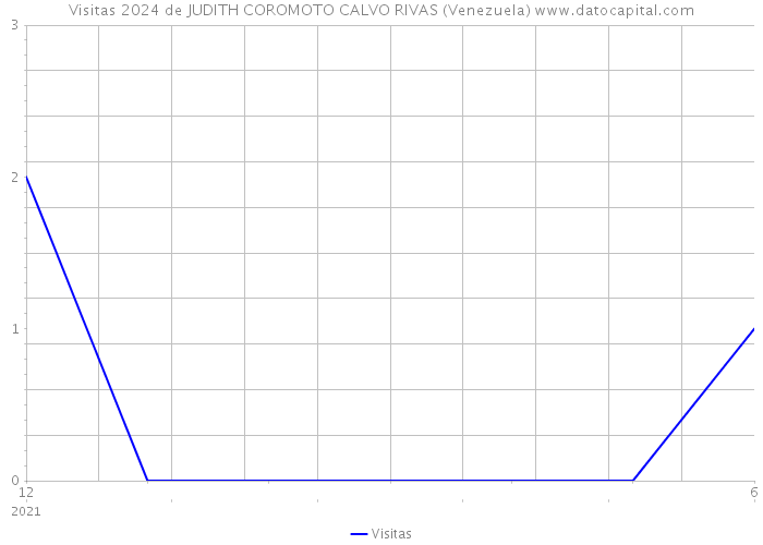Visitas 2024 de JUDITH COROMOTO CALVO RIVAS (Venezuela) 