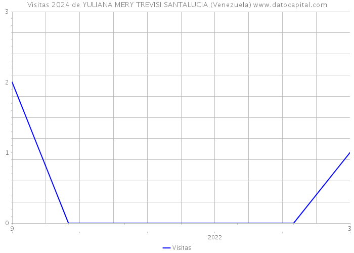 Visitas 2024 de YULIANA MERY TREVISI SANTALUCIA (Venezuela) 