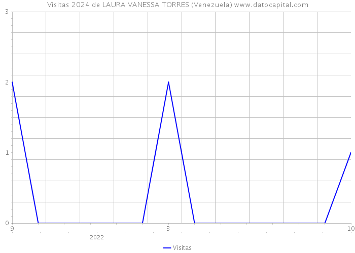 Visitas 2024 de LAURA VANESSA TORRES (Venezuela) 
