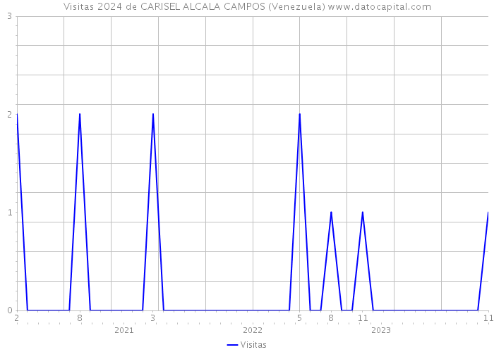 Visitas 2024 de CARISEL ALCALA CAMPOS (Venezuela) 