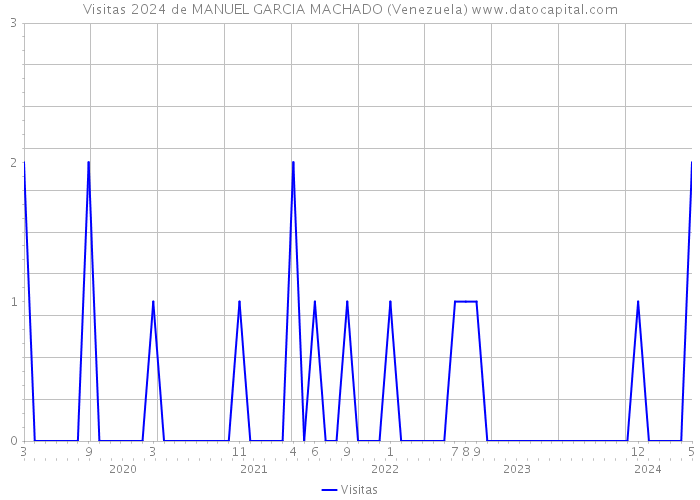 Visitas 2024 de MANUEL GARCIA MACHADO (Venezuela) 