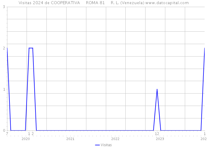 Visitas 2024 de COOPERATIVA ROMA 81 R. L. (Venezuela) 
