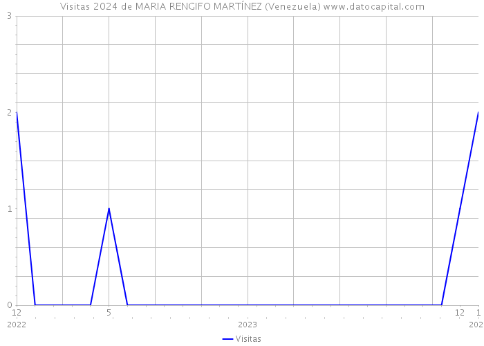 Visitas 2024 de MARIA RENGIFO MARTÍNEZ (Venezuela) 