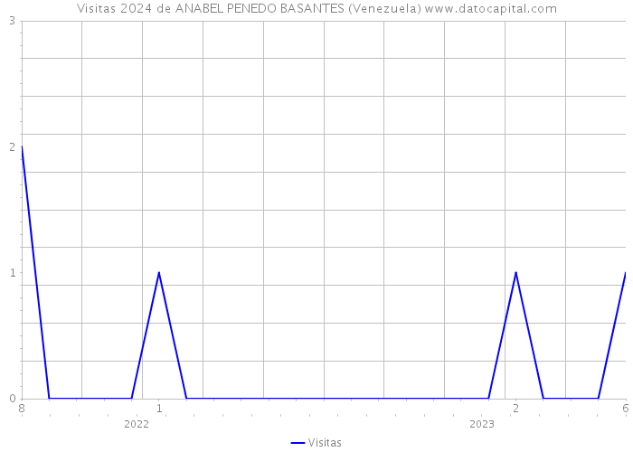 Visitas 2024 de ANABEL PENEDO BASANTES (Venezuela) 