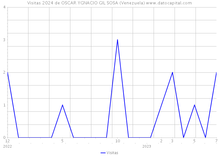 Visitas 2024 de OSCAR YGNACIO GIL SOSA (Venezuela) 