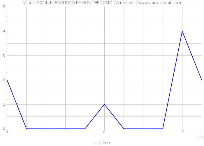 Visitas 2024 de FACUNDO RAMON PERDOMO (Venezuela) 