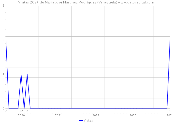 Visitas 2024 de María José Martinez Rodríguez (Venezuela) 