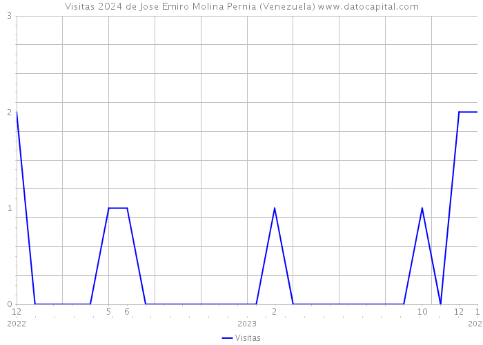 Visitas 2024 de Jose Emiro Molina Pernia (Venezuela) 