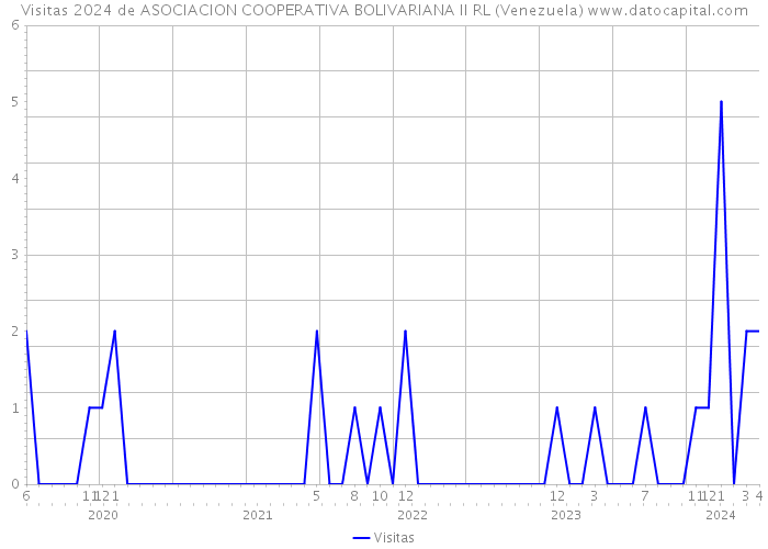 Visitas 2024 de ASOCIACION COOPERATIVA BOLIVARIANA II RL (Venezuela) 