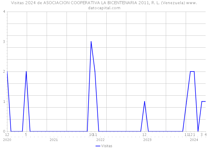 Visitas 2024 de ASOCIACION COOPERATIVA LA BICENTENARIA 2011, R. L. (Venezuela) 