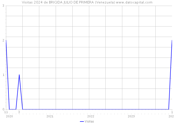 Visitas 2024 de BRIGIDA JULIO DE PRIMERA (Venezuela) 
