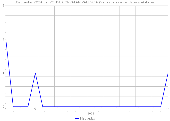 Búsquedas 2024 de IVONNE CORVALAN VALENCIA (Venezuela) 