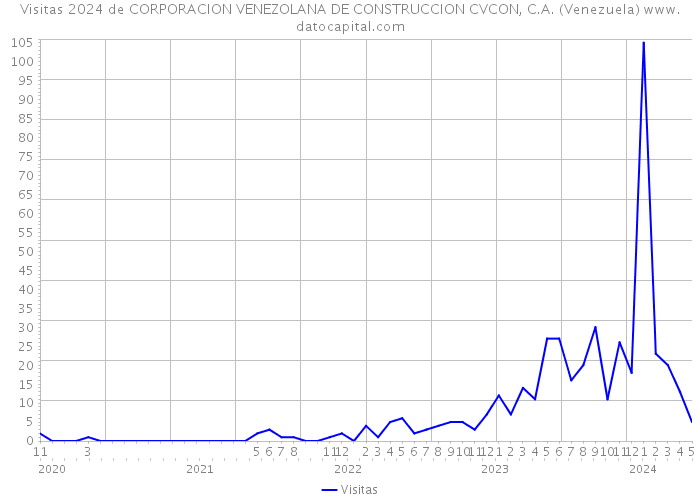 Visitas 2024 de CORPORACION VENEZOLANA DE CONSTRUCCION CVCON, C.A. (Venezuela) 