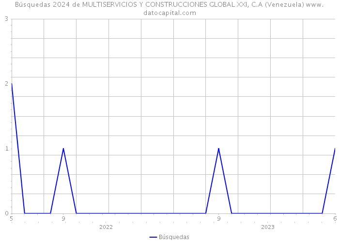 Búsquedas 2024 de MULTISERVICIOS Y CONSTRUCCIONES GLOBAL XXI, C.A (Venezuela) 