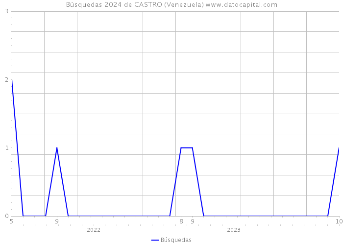 Búsquedas 2024 de CASTRO (Venezuela) 