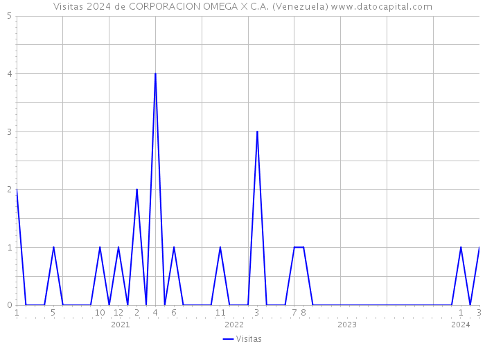 Visitas 2024 de CORPORACION OMEGA X C.A. (Venezuela) 