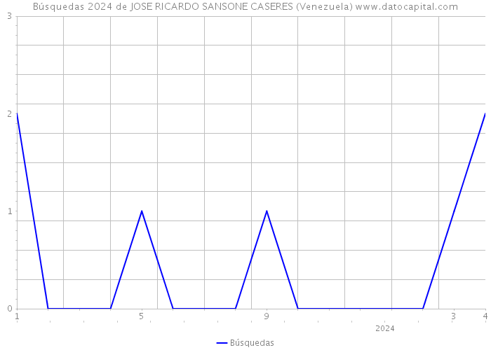 Búsquedas 2024 de JOSE RICARDO SANSONE CASERES (Venezuela) 
