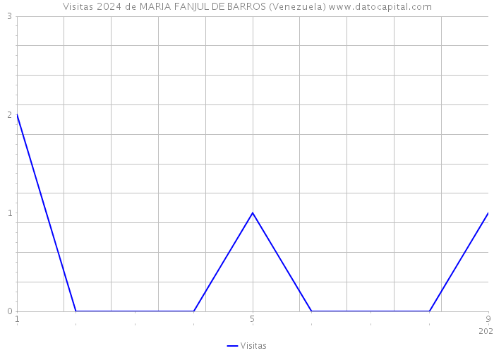 Visitas 2024 de MARIA FANJUL DE BARROS (Venezuela) 