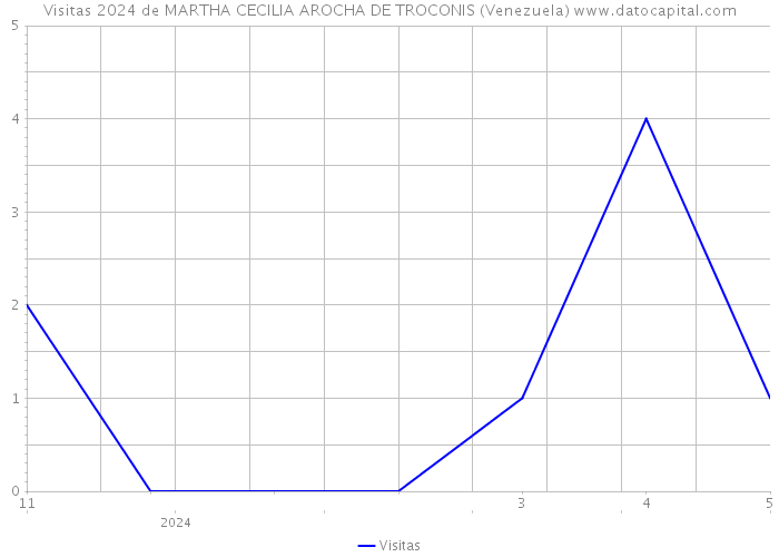 Visitas 2024 de MARTHA CECILIA AROCHA DE TROCONIS (Venezuela) 